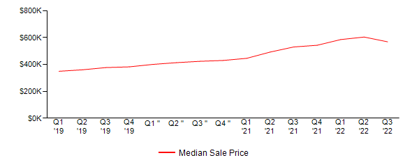 Sales Price Trends